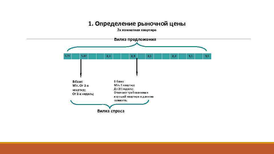 1. Определение рыночной цены 2 х комнатная квартира Вилка предложения 1, 75 1, 85