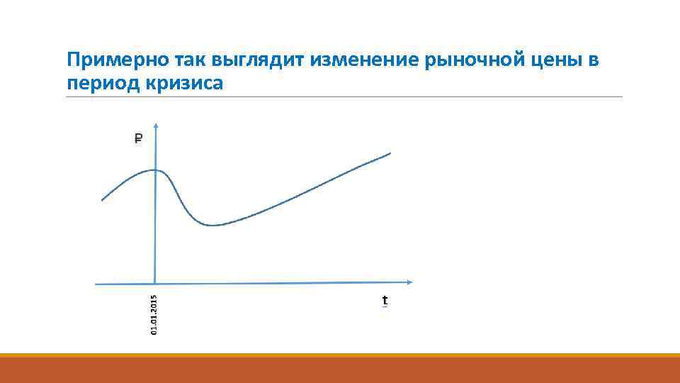 Примерно так выглядит изменение рыночной цены в период кризиса 