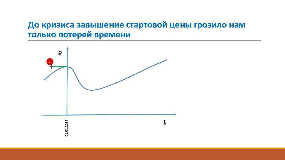 До кризиса завышение стартовой цены грозило нам только потерей времени 