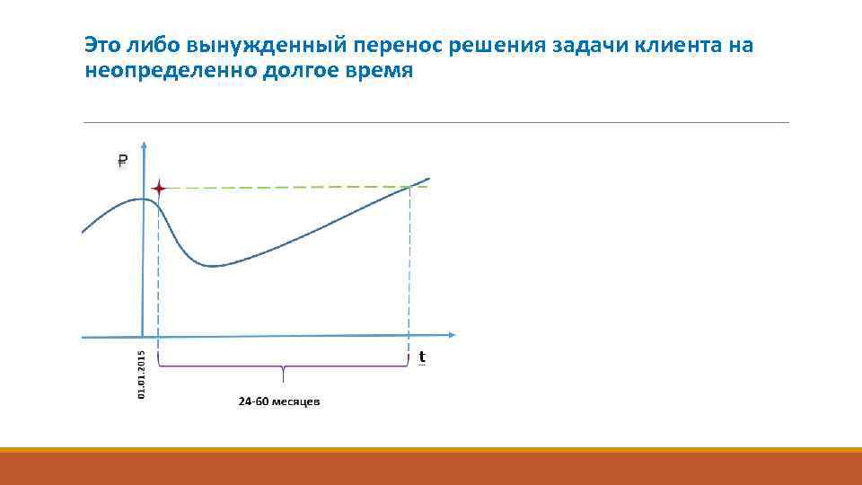 Это либо вынужденный перенос решения задачи клиента на неопределенно долгое время 