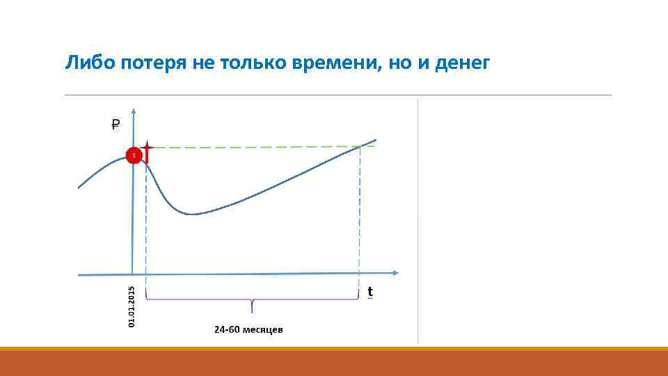 Либо потеря не только времени, но и денег 