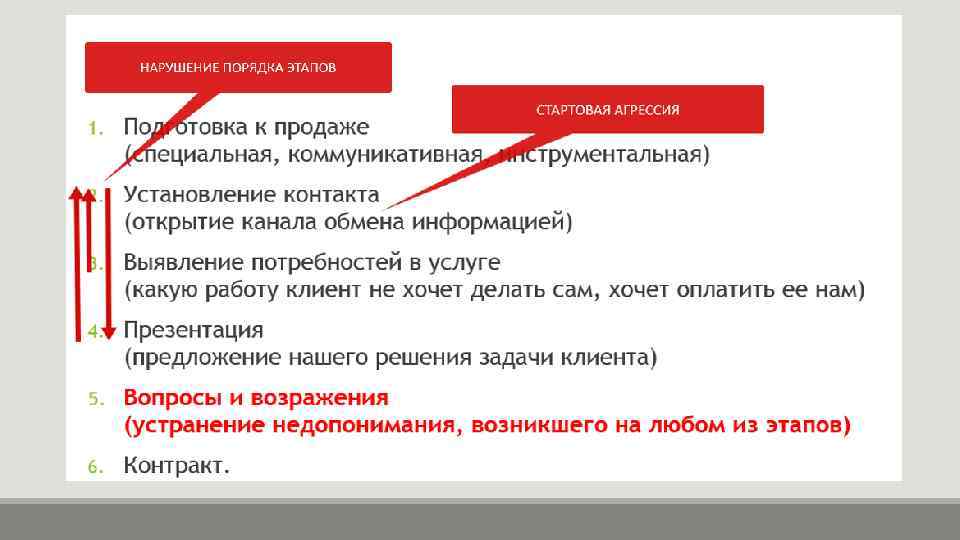 Этапы продажи услуги. Зоны напряжения 