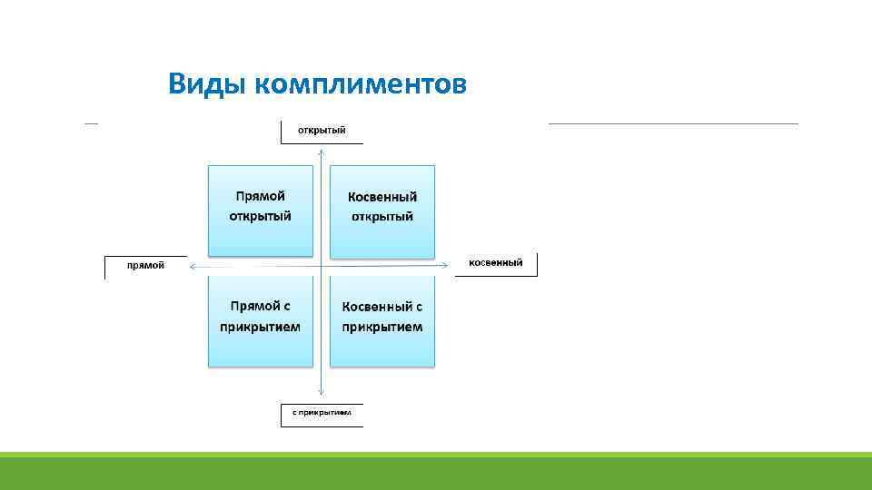 Виды комплиментов 