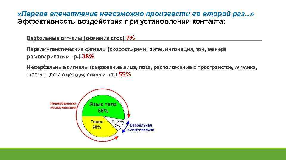  «Первое впечатление невозможно произвести во второй раз…» Эффективность воздействия при установлении контакта: Вербальные