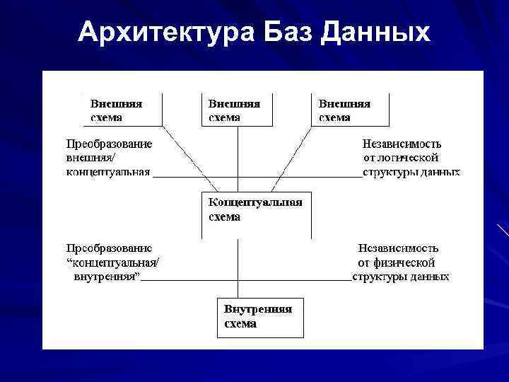 Архитектура Баз Данных 