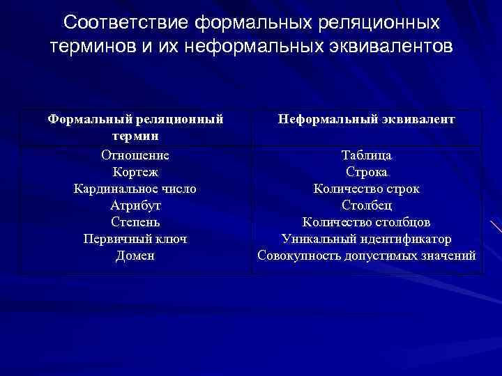 Соответствие формальных реляционных терминов и их неформальных эквивалентов Формальный реляционный термин Отношение Кортеж Кардинальное