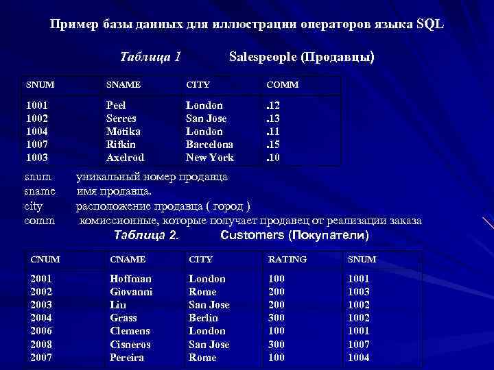 Пример базы данных для иллюстрации операторов языка SQL Salespeople (Продавцы) Таблица 1 SNUM SNAME