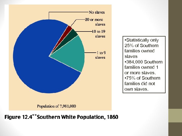  • Statistically only 25% of Southern families owned slaves • 384, 000 Southern