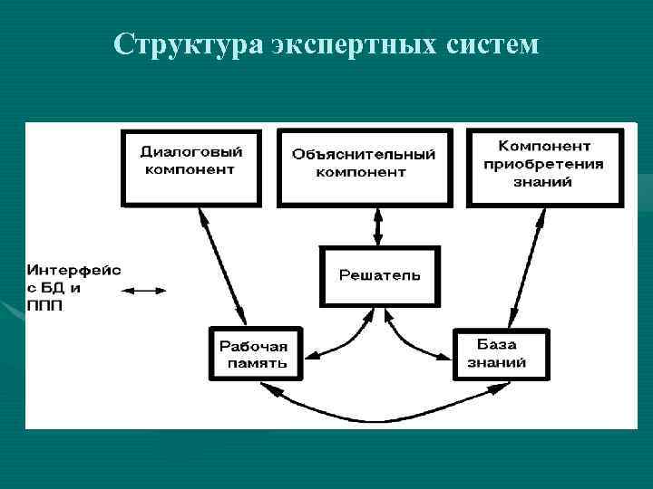 Структура экспертных систем 