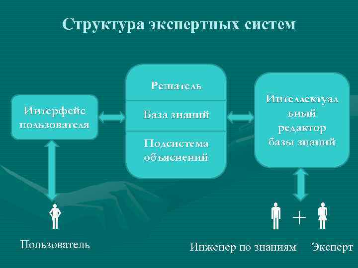 Структура экспертных систем Решатель Интерфейс пользователя База знаний Подсистема объяснений Пользователь Интеллектуал ьный редактор