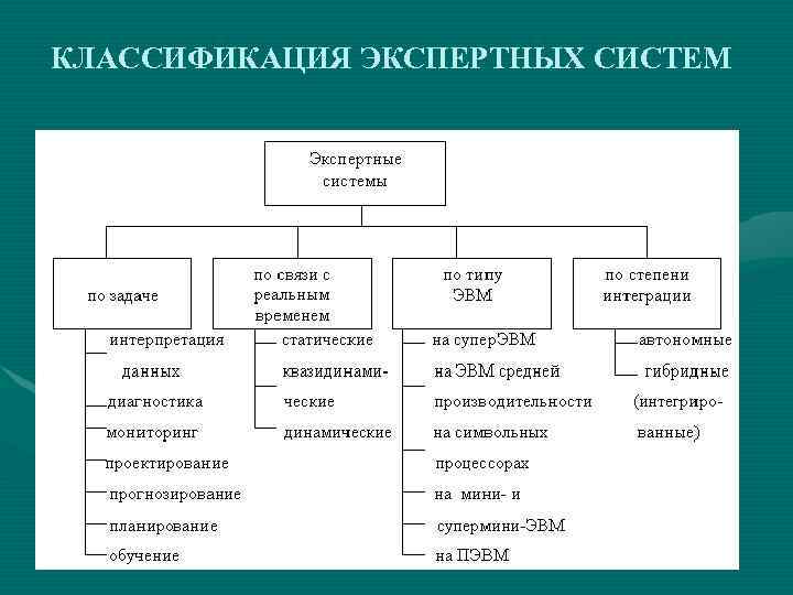 Правильные классификации. Классификация экспертных систем по назначению. Экспертные системы. Классификация экспертных систем.. Классификация приложений экспертной системы. Экспертная система классификация по решаемым задачам.