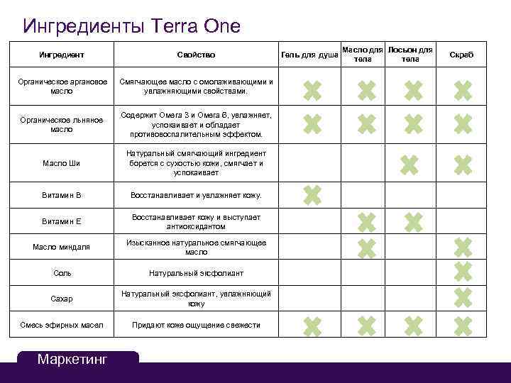 Ингредиенты Terra One Ингредиент Свойство Органическое аргановое масло Гель для душа Масло для Лосьон