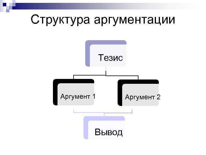 Структура тезиса. Структура аргументации тезис аргумент. Ложный аргумент пример. Структура сильного аргумента. Тезис аргумент 1 аргумент 2 вывод.