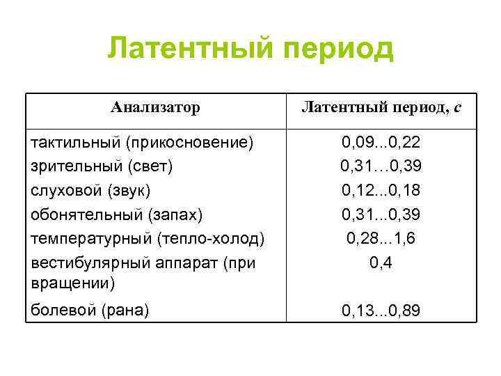 Латентный период Анализатор Латентный период, с тактильный (прикосновение) зрительный (свет) слуховой (звук) обонятельный (запах)