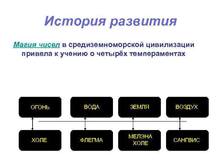 История развития Магия чисел в средиземноморской цивилизации привела к учению о четырёх темпераментах ОГОНЬ