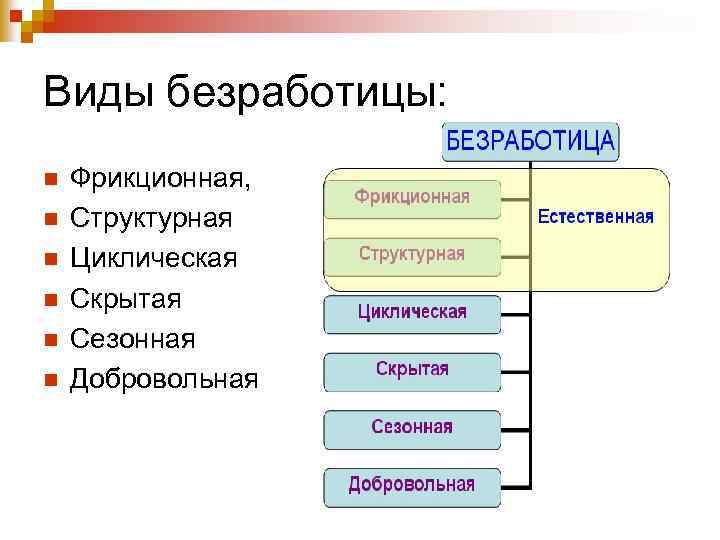 Виды безработицы картинки