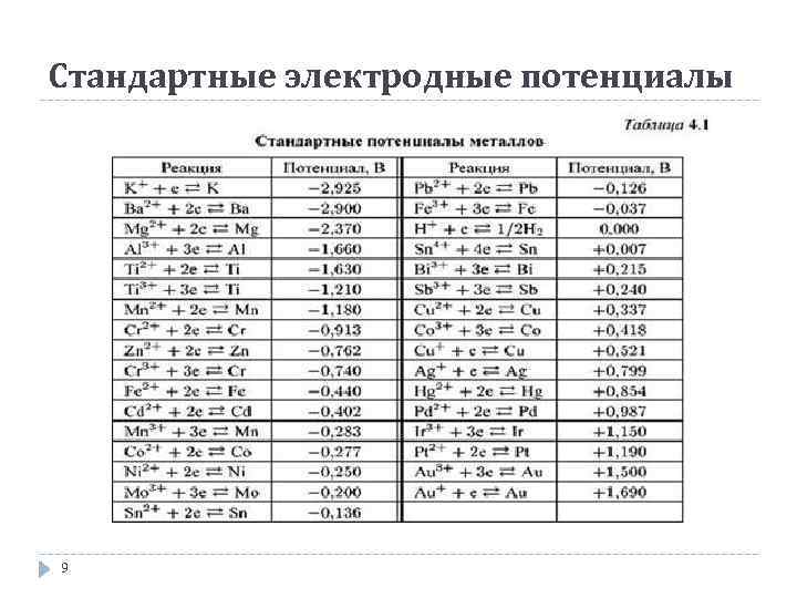 Стандартный электродный потенциал. Стандартный электродный потенциал no3. Таблица стандартных электродных потенциалов металлов. Стандартный электродный потенциал таблица no2. Стандартные электродные потенциалы металлов при 250 с.