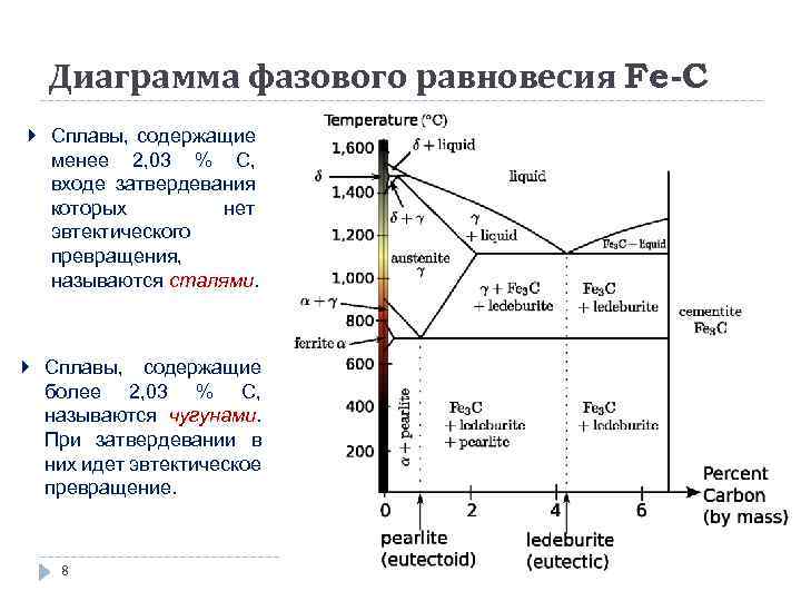 Диаграмма фазового равновесия Fe-C Сплавы, содержащие менее 2, 03 % С, входе затвердевания которых