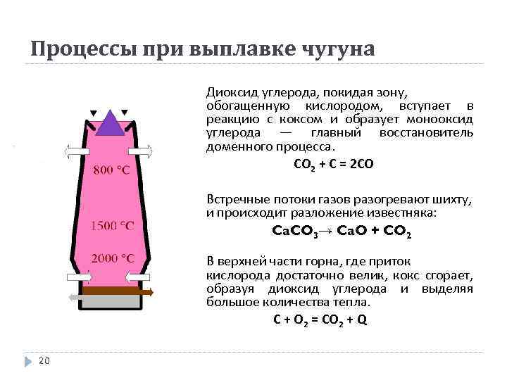 Схема доменного процесса