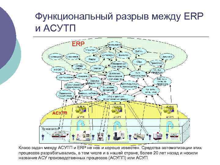 Функциональный разрыв между ERP и АСУТП Класс задач между АСУТП и ERP не нов