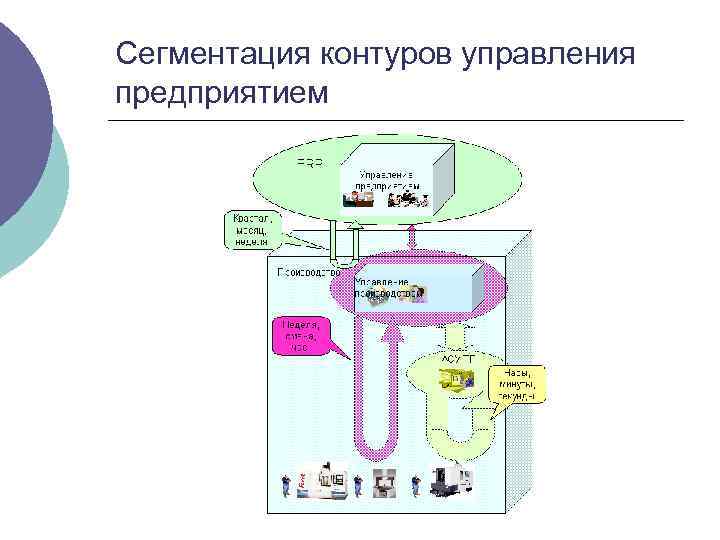 Сегментация контуров управления предприятием 