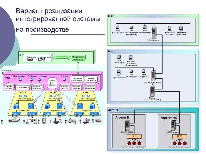 Вариант реализации интегрированной системы на производстве 