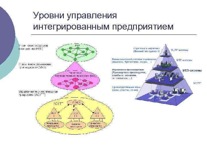 Уровни управления интегрированным предприятием 