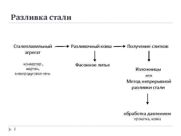 Разливка стали Сталеплавильный агрегат конвертер , мартен, электродуговая печь Разливочный ковш Фасонное литье Получение