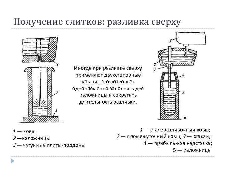 Получение слитков: разливка сверху Иногда при разливке сверху применяют двухстопорные ковши; это позволяет одновременно