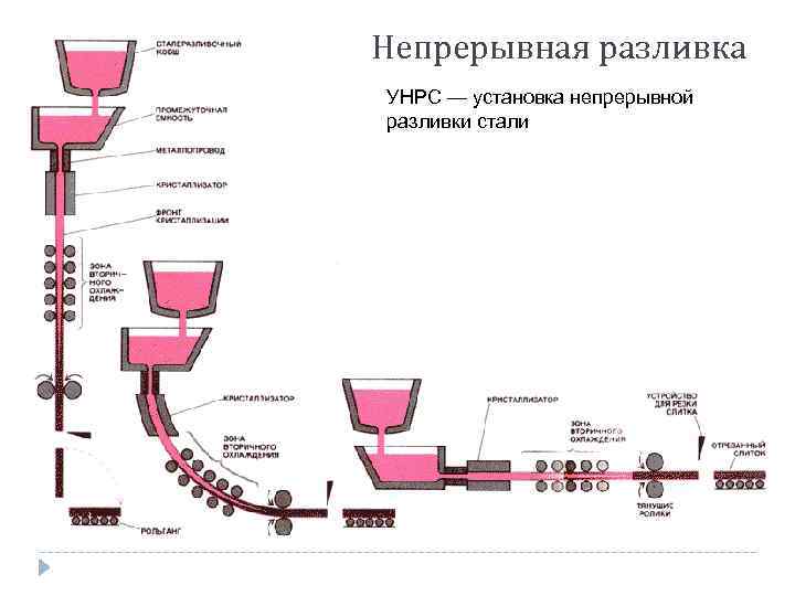 Непрерывная разливка УНРС — установка непрерывной разливки стали 