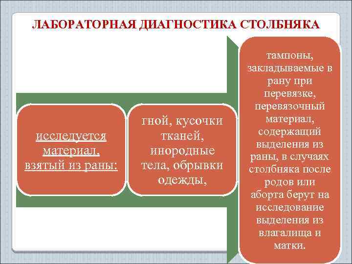 ЛАБОРАТОРНАЯ ДИАГНОСТИКА СТОЛБНЯКА исследуется материал, взятый из раны: гной, кусочки тканей, инородные тела, обрывки