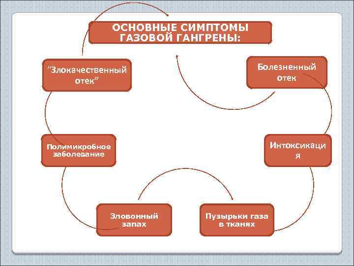 ОСНОВНЫЕ СИМПТОМЫ ГАЗОВОЙ ГАНГРЕНЫ: “Злокачественный отек” Болезненный отек Интоксикаци я Полимикробное заболевание Зловонный запах