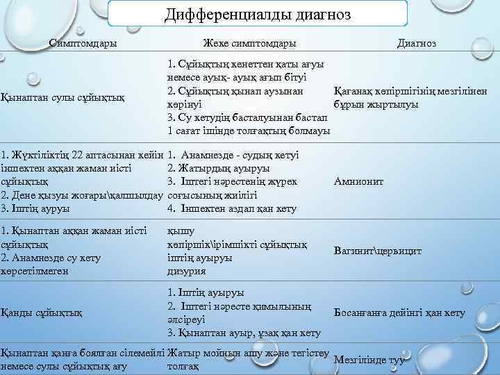 Дифференциалды диагноз Симптомдары Қынаптан сулы сұйықтық Жеке симптомдары Диагноз 1. Сұйықтың кенеттен қаты ағуы