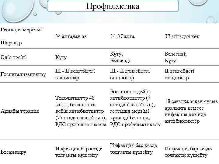 Профилактика Гестация мерізімі Шаралар 34 аптадан аз 34 -37 апта 37 аптадан көп Әдіс-тәсілі