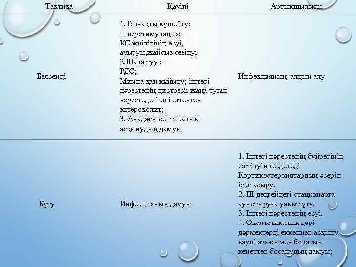 Тактика Белсенді Күту Қауіпі Артықшылығы 1. Толғақты күшейту: гиперстимуляция; КС жиілігінің өсуі, ауыруы, жайсыз