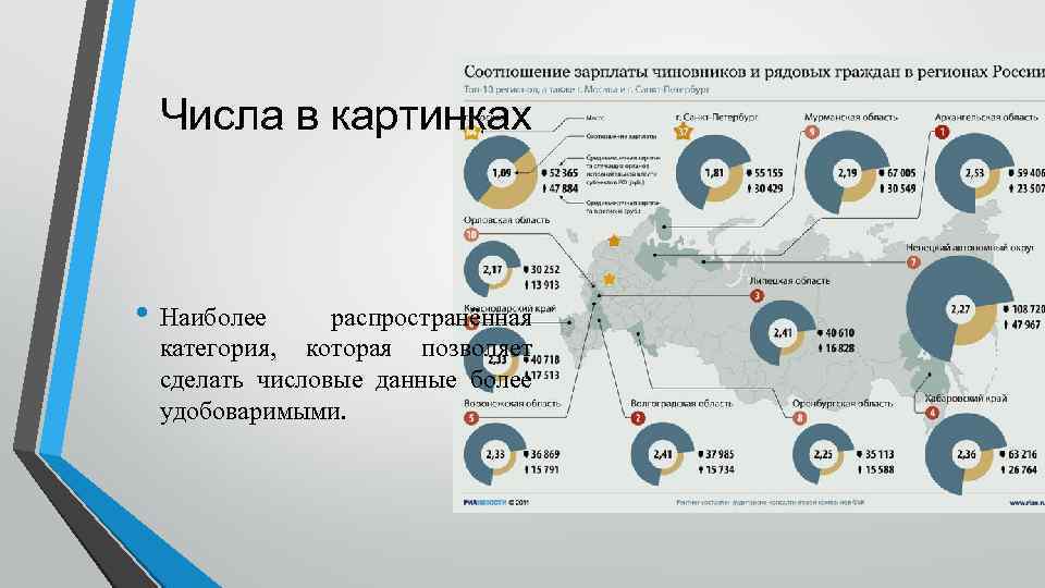 Числа в картинках • Наиболее распространённая категория, которая позволяет сделать числовые данные более удобоваримыми.