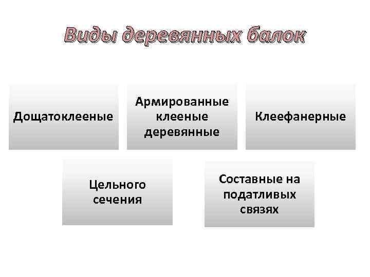 Виды деревянных балок Дощатоклееные Армированные клееные деревянные Цельного сечения Клеефанерные Составные на податливых связях