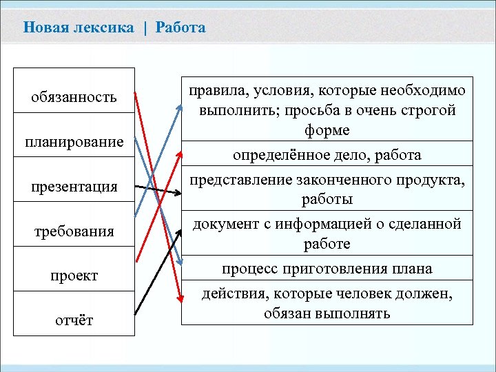 Новая лексика | Работа обязанность планирование презентация требования проект отчёт правила, условия, которые необходимо