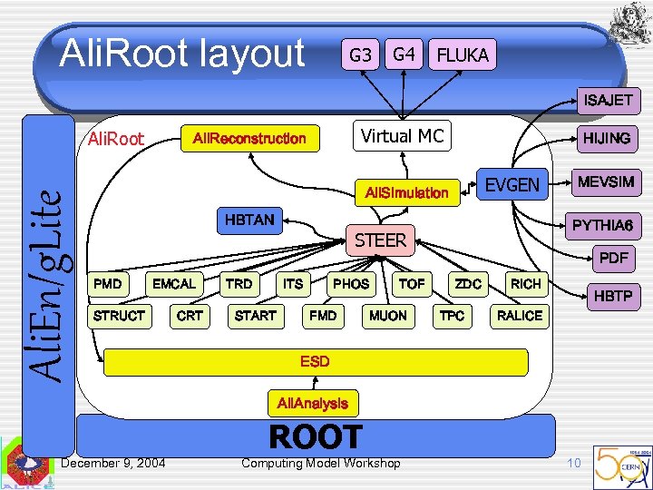 Ali. Root layout G 3 G 4 FLUKA ISAJET Ali. En/g. Lite Ali. Root