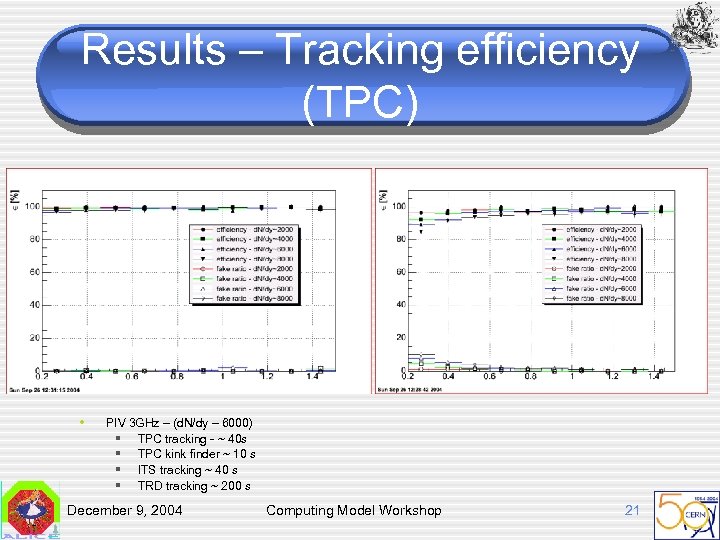 Results – Tracking efficiency (TPC) • PIV 3 GHz – (d. N/dy – 6000)