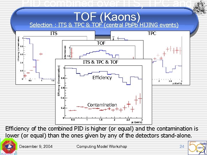 PID combined over ITS, TPC and TOF (Kaons) Selection : ITS & TPC &
