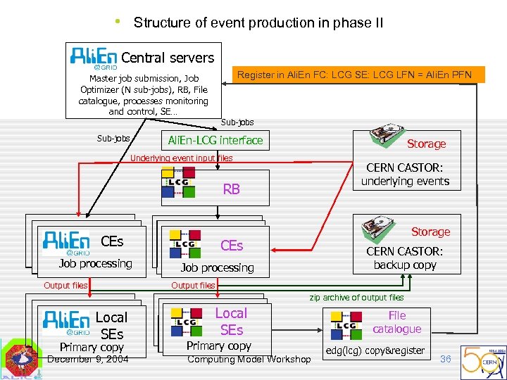  • Structure of event production in phase II Central servers Master job submission,
