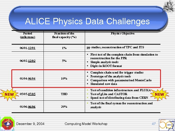 ALICE Physics Data Challenges Period (milestone) Fraction of the final capacity (%) 06/01 -12/01