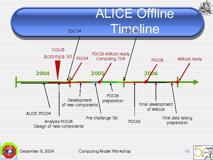 CDC 04 nous sommes ici ALICE Offline Timeline CDC 05 PDC 06 Ali. Root