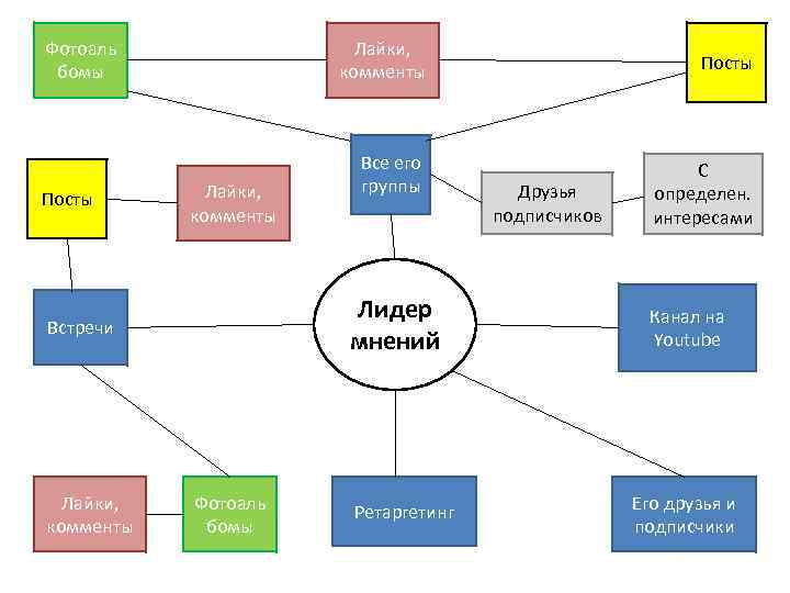 Фотоаль бомы Посты Лайки, комменты Лидер мнений Встречи Лайки, комменты Все его группы Фотоаль