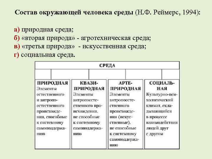 Состав окружающей человека среды (Н. Ф. Реймерс, 1994): а) природная среда; б) «вторая природа»
