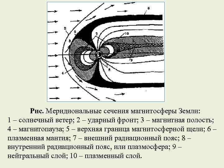 Рис. Меридиональные сечения магнитосферы Земли: 1 – солнечный ветер; 2 – ударный фронт; 3