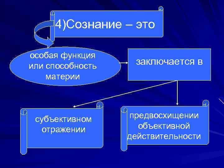 4)Сознание – это особая функция или способность материи субъективном отражении заключается в предвосхищении объективной