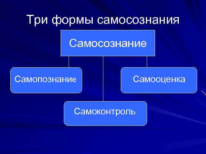 Три формы самосознания Самосознание Самопознание Самооценка Самоконтроль 