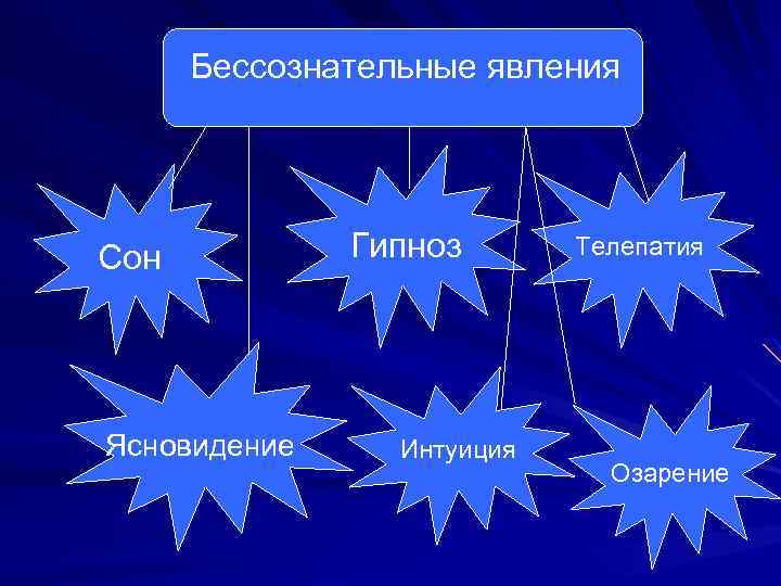 Бессознательные явления Сон Ясновидение Гипноз Интуиция Телепатия Озарение 